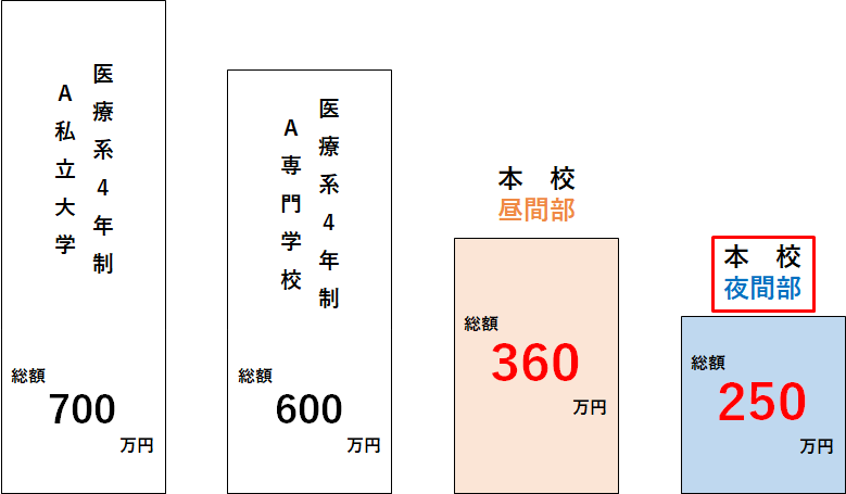 本校昼間部総額360万円/本校夜間部250万円