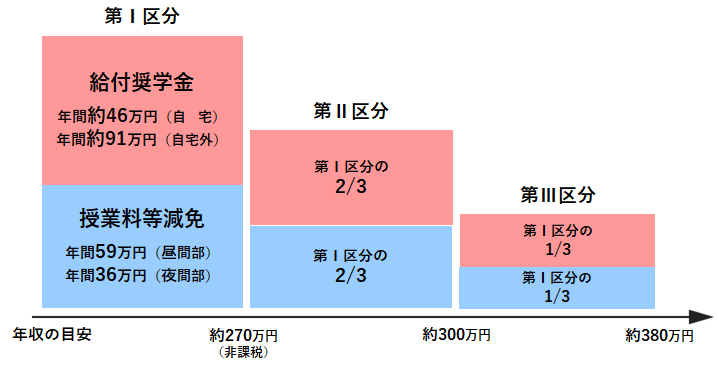 世帯収入の区分図