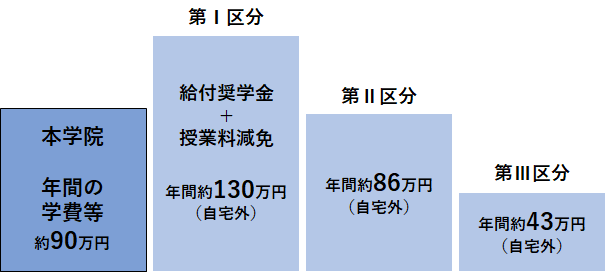 夜間部:支援合計金額の比較図