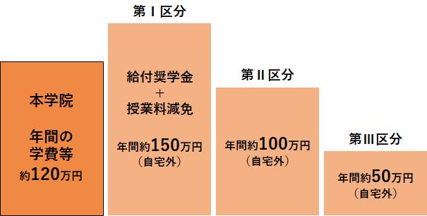 昼間部:支援合計金額の比較図