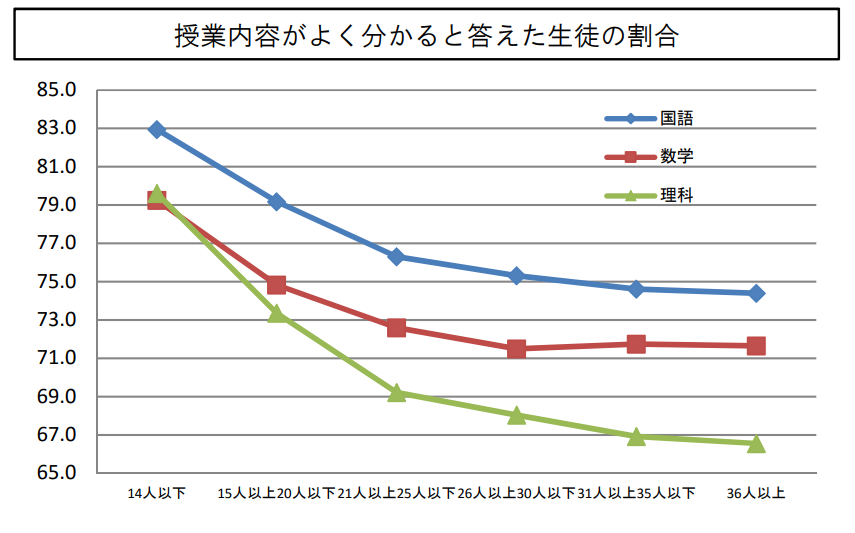 授業内容がよく分かると答えた生徒の割合